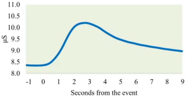 Figure 1. Example of phasic EDA response to an emotional event 