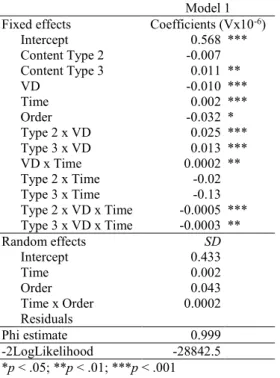 Table 2. Coefficients of the Model 2 (Model for Type 3 videos).