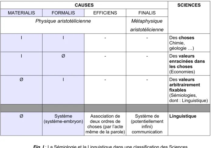 Fig. I : La Sémiologie et la Linguistique dans une classification des Sciences.
