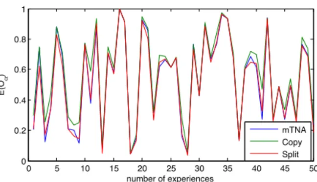 Fig. 3: Value of E(O α ) for 50 persons using the three methods mTNA, Copy and Split.