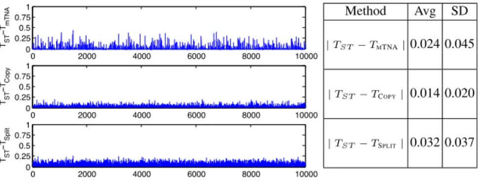 Fig. 4: The difference between the opinion’s probability expectation of a graph E(O α ) using mTNA, Copy and Split when u = 0 and the trust value resulting from using S OCIO T RUST .