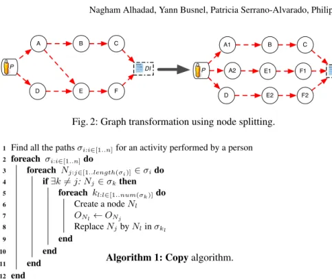 Fig. 2: Graph transformation using node splitting.