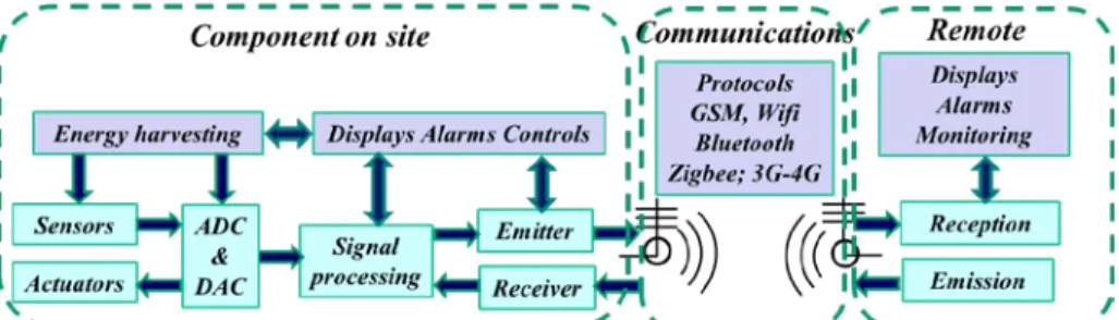 Fig. 2 Simplified architecture of a connected object with on-site component and remote com- com-ponent  (after  O