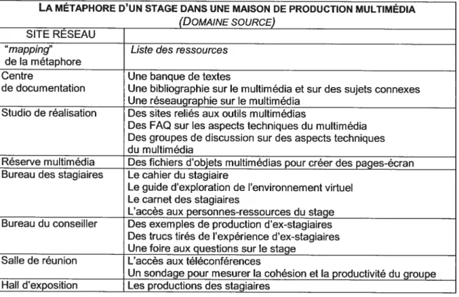 Tableau VI Mise en correspondance de la métaphore du stage dans une maison de production multimédia et les outils utilisés