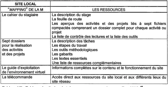 Tableau VII : Tableau du site local et des ressources pour le cours Tec-6205. 41