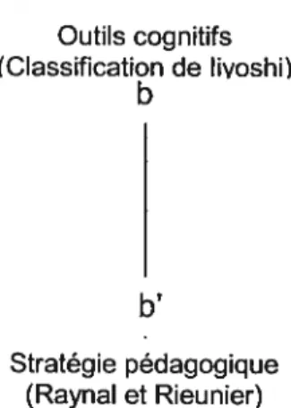 Figure 4: Le second axe des bases d’un modèle: (b) dimension cognitive et (b’) dimension pédagogique