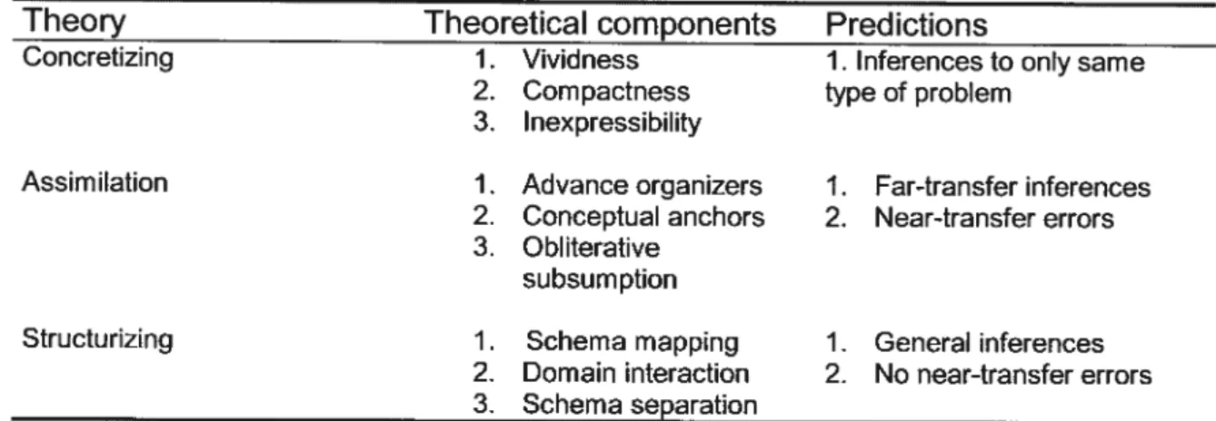 Tableau VIII Summary oftheorical mechanism for metaphors (Evans et aI., 1989).