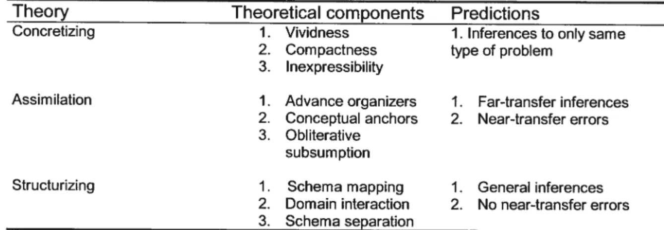 Tableau VIII Summary oftheorical mechanism for metaphors (Evans et aI., 1989).