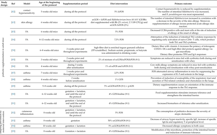 Table 2. Preclinical studies with prebiotics for allergy prevention.