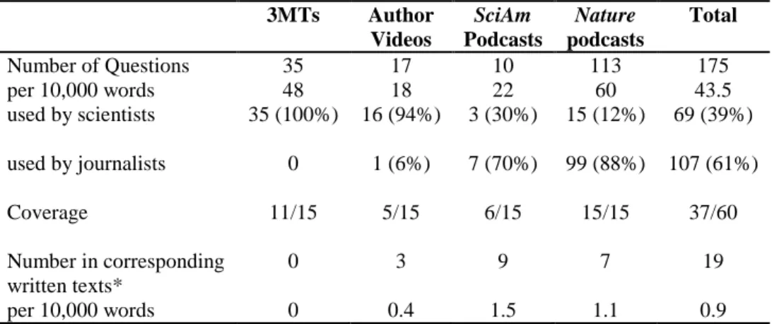 Table 5 shows that questions are used extremely often in the scholarly  soundbites, averaging 43.5 per 10 k words overall (vs only 0.9 per 10 k words  in the written texts), by the scientists themselves in the monologues (all the  3MTs and all but two Auth