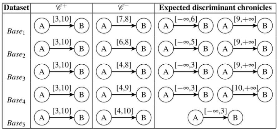 Table 4 Chronicles introduced in each dataset type and expected discriminant chronicles for S + in these datasets for each pair of introduced chronicles