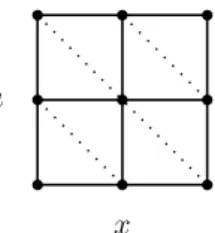 Figure 1.10. Plan factoriel 2 3 (2 facteurs, x et u, trois niveaux chaque). Les points reliés par des pointillés sont tels que θ = x + u (5 valeurs différentes de θ).