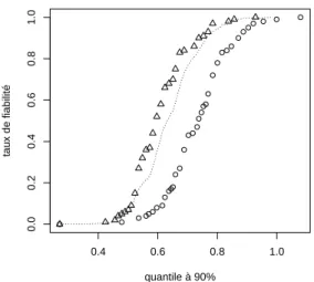 Figure 1.14. Front de Pareto quantile – taux de fiabilité réel (en pointillé), estimé avec l’ap- l’ap-proche (1.72)–(1.73) (ronds), et avec l’apl’ap-proche (1.75)–(1.76) (triangles).