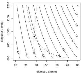 Figure 1.2. Lignes de niveau pour le volume V de la structure (en dm 3 ). En pointillés, les lignes d’état critique pour les contraintes (traits : s = s max , points : s = s crit ), avec défaillance à gauche de chaque ligne