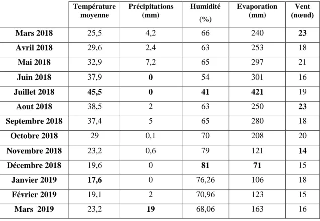 Tableau N°01 : Les données météorologiques de la région de Touggourt (ONM;2019)  
