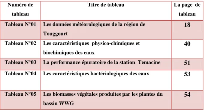 tableau  Tableau N°01  Les données météorologiques de la région de       