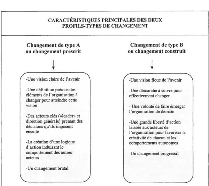 Figure 5. Source: La dynamique des processus de changement, Isabelle Vandangeon-Derumez (1997.)