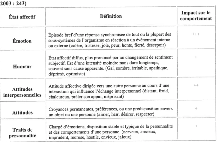 Tableau 2 : « Type d’états affectifs et leur définition » tableau construit à partir de Scherer (2003 : 243)