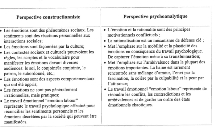 Tableau 3 « Perspectives de l’émotion» (construit à partir d’Antanacopoulou, 2001 : 437)