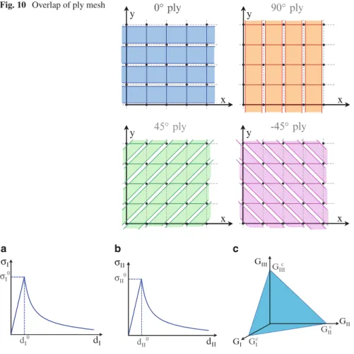 Fig. 10 Overlap of ply mesh