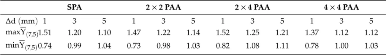 Figure 8 top line (scenario 5) and bottom line (scenario 7) show that the spatial distribution of TPD 7 is altered by the antenna/phantom interactions in a similar way as in scenario 6