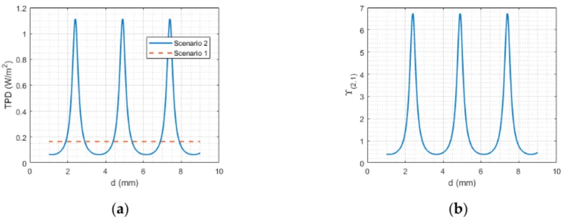 Figure 4. Plane-wave illumination without (scenario 1) and with (scenario 2) PEC: (a) transmitted  power density (TPD); (b) TPD variations due to presence of PEC