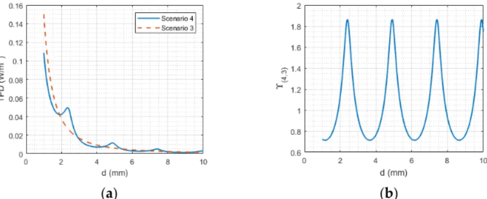 Figure 5. Plane-wave illumination with free-space losses without (scenario 3) and with (scenarios 4)  PEC: (a) TPD; (b) TPD variations due to presence of PEC