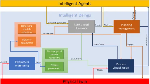 Fig. 2. Energy-aware resource framework for Digital Twin 