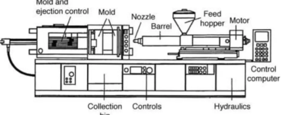 Fig. 3.  Injection molding machine schematic [9]  