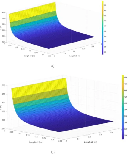 Figure 2. Norm of the net force F as function of the parameters s 1 and s 3 , without load Fig