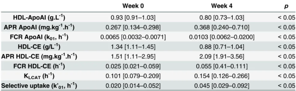 Table 3. Kinetic parameters of HDL apolipoprotein AI and HDL-cholesteryl ester before (week 0) and after 4 weeks of NA treatment (week 4) identified using models of Fig 1