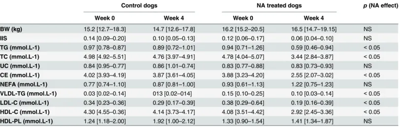 Table 2. Body weight (BW), insulin sensitivity index (I IS ), fasting plasma triglycerides (TG), total cholesterol (TC), unesterified cholesterol (UC), cholesteryl ester (CE), unesterified fatty acid (NEFA), VLDL-triglycerides (VLDL-TG), LDL-cholesterol (L