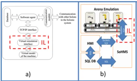 Figure 1 exhibits two examples of holonic based control implementation in man- man-ufacturing: case a) is related to the holonic control in tyre manufacturing industry and exhibits the connection with the virtual counterpart of the actual system [14], wher