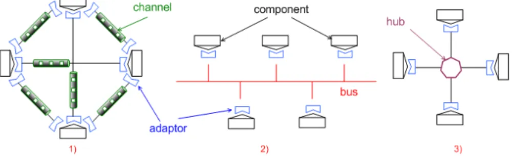 Fig. 2 Message Communication Architecture