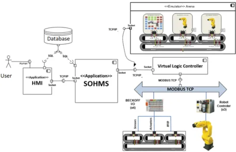 Fig. 5 SOFAL: a legacy SoHMS based manufacturing software [8]