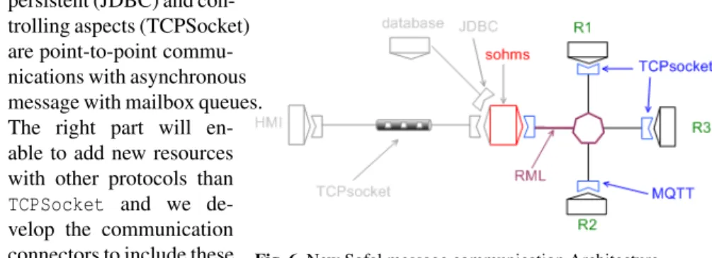 Fig. 6 New Sofal message communication Architecturepersistent (JDBC) and 