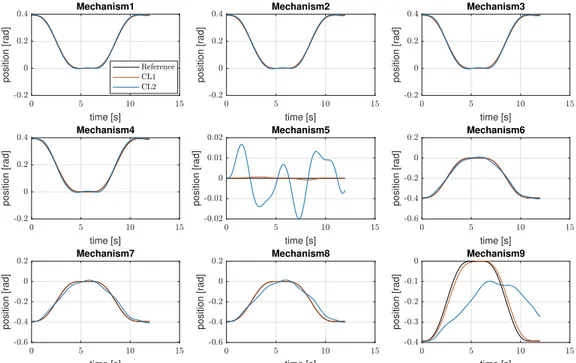 Fig. 3: Position during the simulations. The Reference curve (in black) corre- corre-sponds to the desired trajectory, the CL1 (in red) one is the result of the dynamic control law and CL2 (in blue) is the result of the PD control law including G.