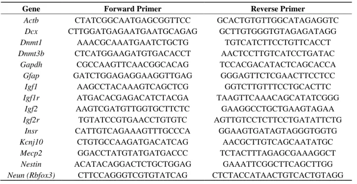 Table 2. Primer sequences for quantitative RT-PCR. 