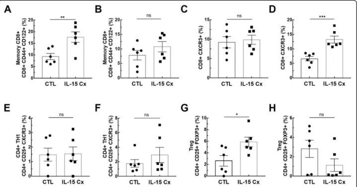 Fig. 2 IL-15 complex modulates adaptative immunity. The percentage of (a, b) Memory CD8 + lymphocytes (CD8 + , CD44 + , CD122 + ), (c, d) CD8 + lymphocytes secreting interferon gamma (CD8 + , CXCR3 + ), (e, f) CD4 + Th1 lymphocytes (CD4 + , CD25 + , CXCR3 