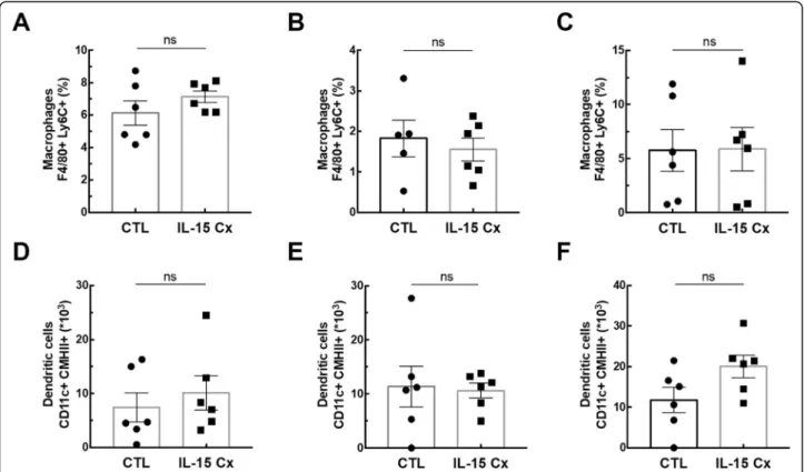 Fig. 3 Interleukin 15 secreting cells are not modified by IL-15 complex. The percentage of macrophages (F4/80 + , Ly6C + ) and the number of dendritic cells (CD11c + , CMHII + ) were measured respectively in (a, d) lungs, (b, e) mediastinal lymph nodes and