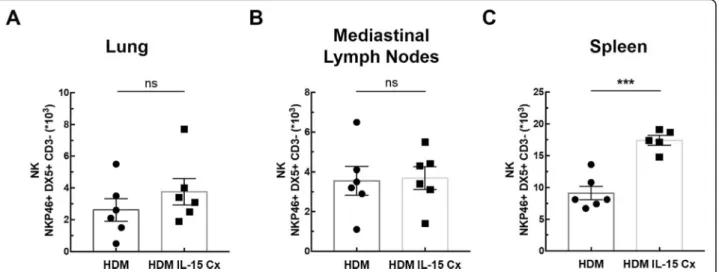 Fig. 5 IL-15 complex increases NK cells in asthmatic mice. The numbers of NK cells (NKP46 + , DX5 + , CD3 − ) were respectively measured in (a) lungs, (b) mediastinal lymph nodes and (c) spleen by flow cytometry