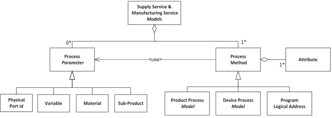 Fig. 1. Manufacturing (and Supply) Service Model 