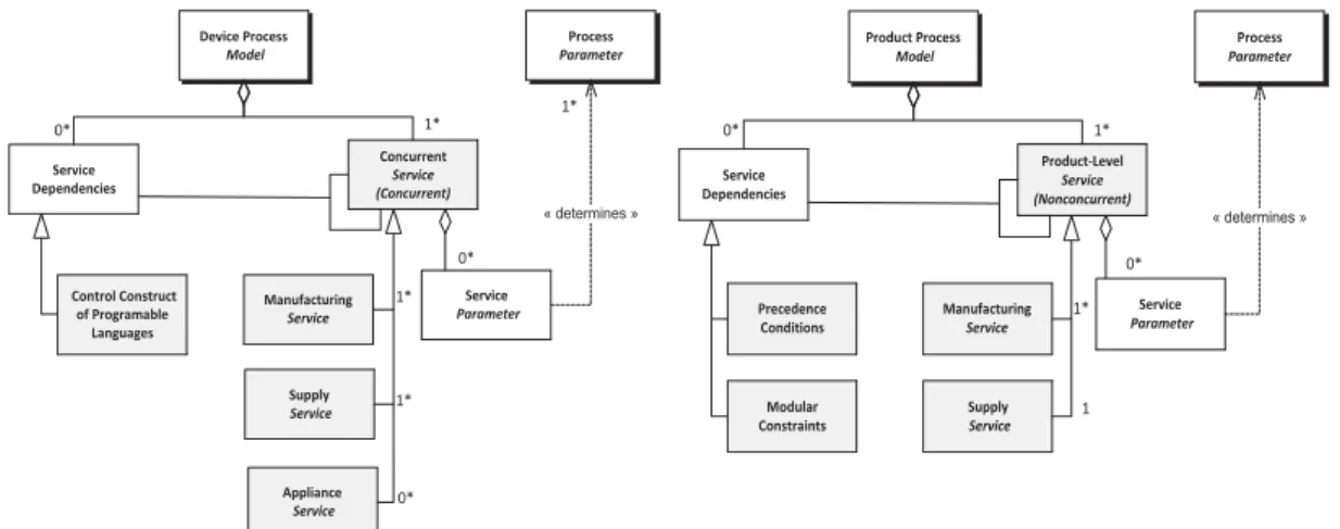 Fig. 3. Product- and Device-Process Models 