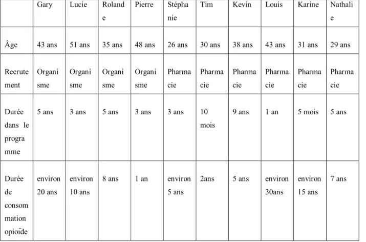 Tableau descriptif de l’échantillon 