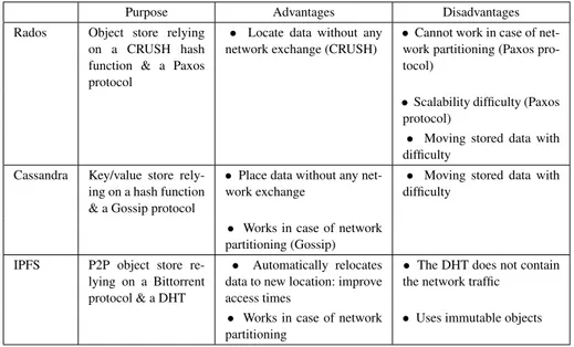 Table 2. Summary of Fog characteristics a priori met for 3 different object stores.