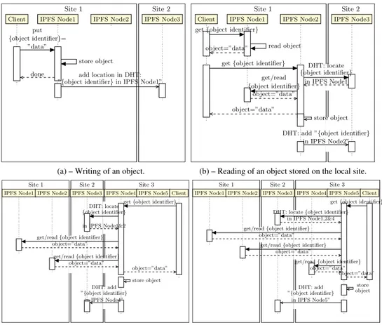 Figure 7. Sequence diagrams showing (a) the writing process, (b) the reading of an object stored on the local site and (c) on a remote site with the IPFS solution.