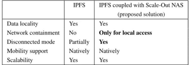 Table 3. Summary of Fog characteristics met by IPFS and our proposal.
