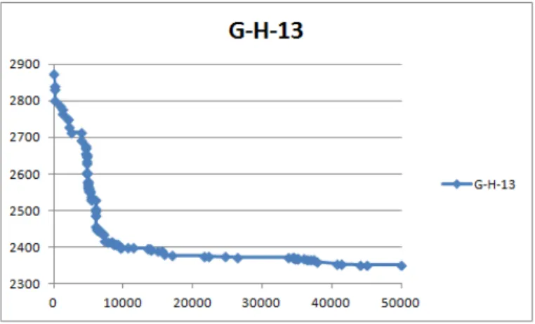 Figure 5.8: Valeur de la fonction objectif en fonction du nombre d’itérations sur G-H-13