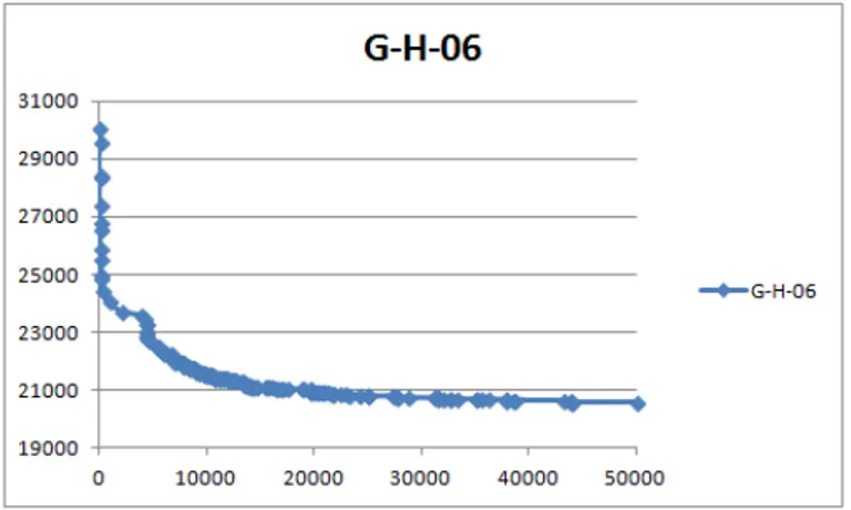 Figure 5.9: Valeur de la fonction objectif en fonction du nombre d’itérations sur G-H-06