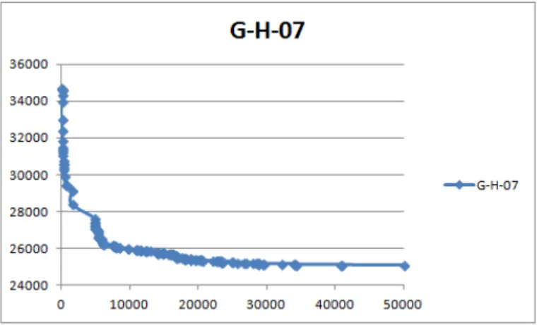 Figure 5.12: Valeur de la fonction objectif en fonction du nombre d’itérations sur G-H-07